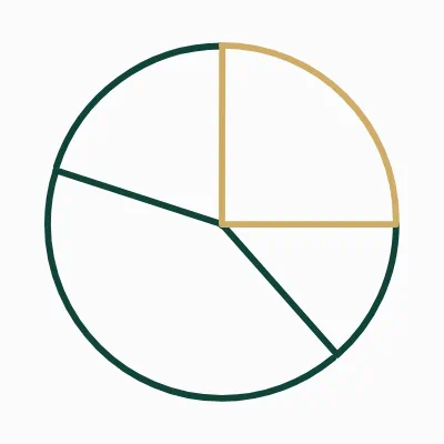 pie chart